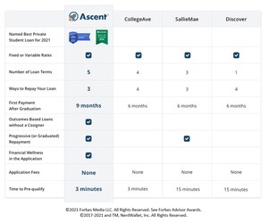 Ascent Funding Launches Incentive Encouraging College Students to Consider an Ascent Loan