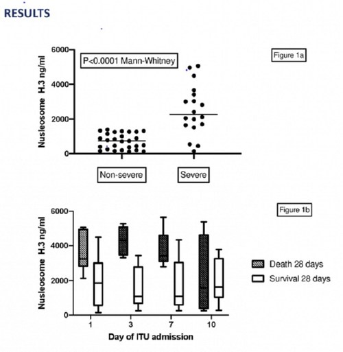 H3.1 nucleosome levels were significantly elevated in the severe versus non-severe cohort (figure 1a). H3.1 nucleosome levels could not be used to predict thrombotic outcome, but there was an association with 28 day mortality, with significantly higher admission values recorded in ITU patients who died (Mann-whitney P=0.014, n=6) and comparatively higher H3.1-nucleosome values maintained during day 1-7 of ITU admission (figure1b).