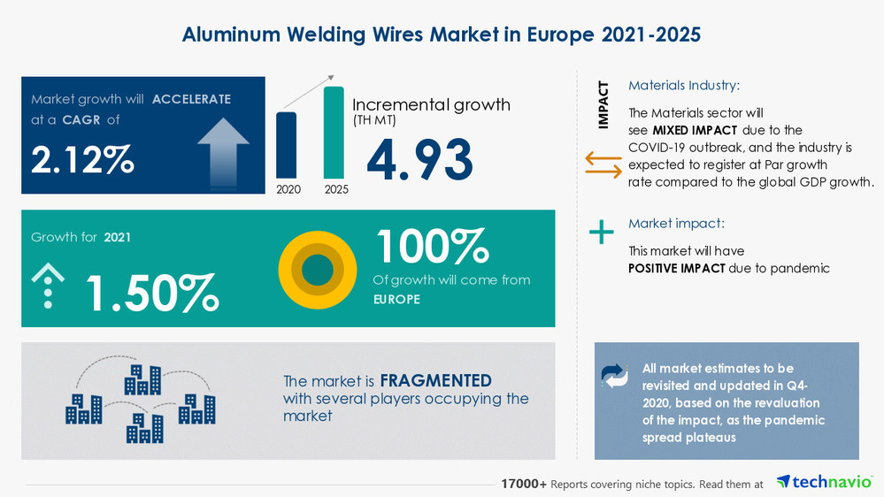 Attractive Opportunities in the Aluminum Welding Wires Market - Forecast 2021-2025