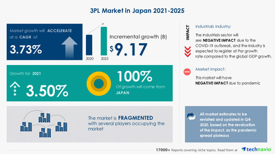 Attractive Opportunities in the 3PL Market in Japan - Forecast 2021-2025