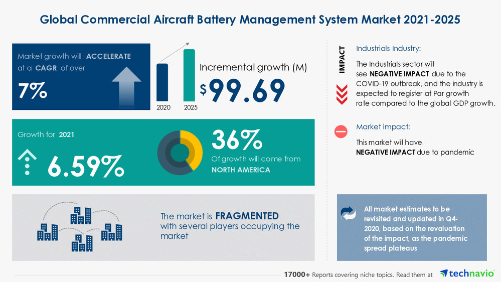 Attractive Opportunities in the Commercial Aircraft Battery Management System Market - Forecast 2021-2025