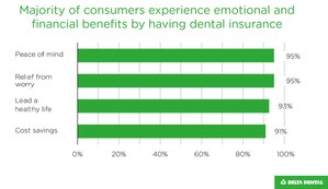 New report underscores the cost-savings and overall health benefits of dental insurance