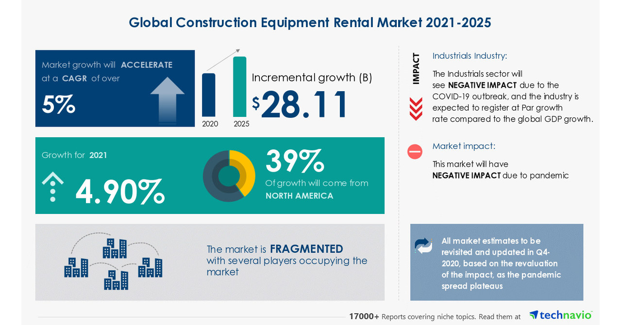 Development Tools Rental Market progress in Construction Machinery & Large Trucks Marketplace | Emerging Traits, Business Chance, and Crucial Executives