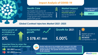 Attractive Opportunities in the Contrast Injectors Market - Forecast 2021-2025
