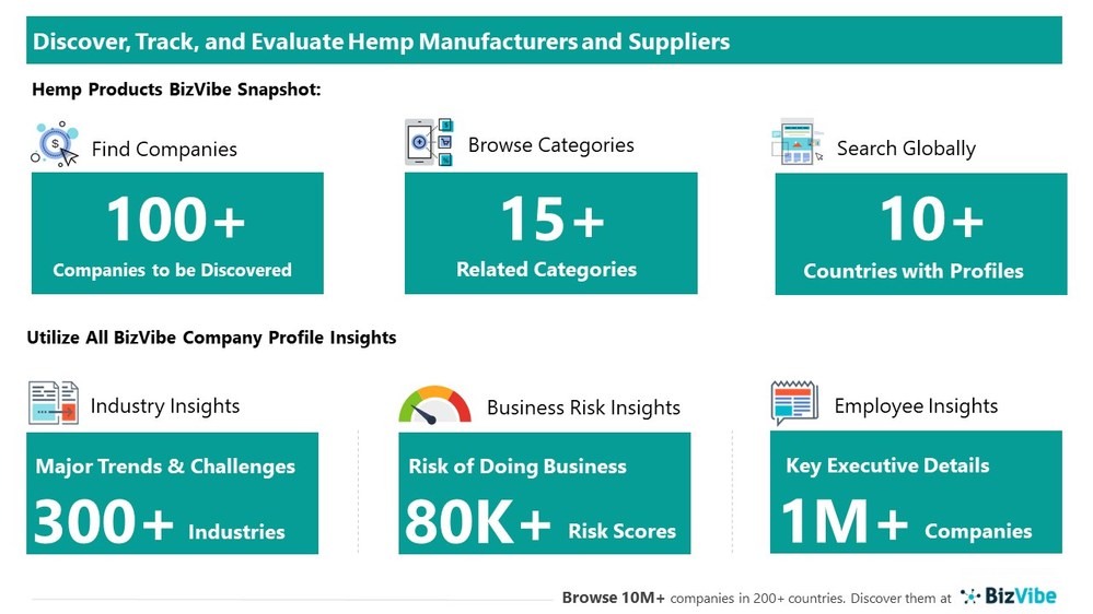 Snapshot of BizVibe's hemp product supplier profiles and categories.