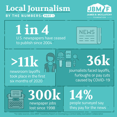 Local Journalism by the Numbers: Part 1. Download the complete JBMF Journalism Feasibility Study for more infographics that tell the story of the state of local journalism in Central Valley, CA and beyond.