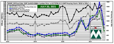 US Housing Total and 1-Unit Starts June & Benchmark Softwood Lumber Prices July: 2021 (CNW Group/Madison's Lumber Reporter)