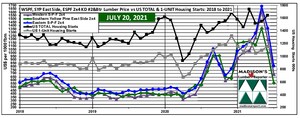 US Housing Starts June and Softwood Lumber Prices July: 2021
