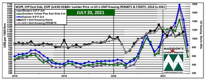 US Housing 1-Unit Starts & Permits June and Benchmark Softwood Lumber Prices July: 2021 (CNW Group/Madison's Lumber Reporter)
