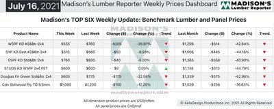 Madison’s Benchmark Top-Six Softwood Lumber and Panel Prices: Historical Perspective (CNW Group/Madison's Lumber Reporter)