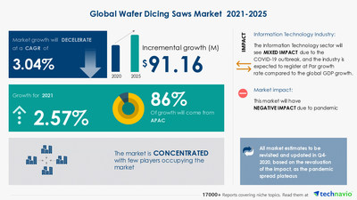 Attractive Opportunities in Wafer Dicing Saws Market - Forecast 2021-2025