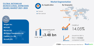 Attractive Opportunities in Biosimilar Monoclonal Antibodies (mAbs) Market - Forecast 2021-2025