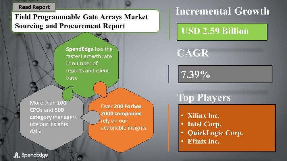 Field Programmable Gate Arrays Market Procurement Research Report