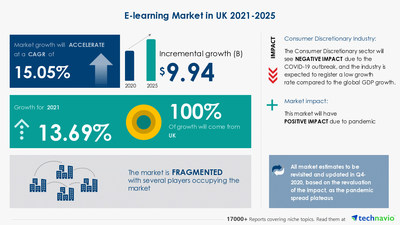 Attractive Opportunities in E-learning Market in UK - Forecast 2021-2025