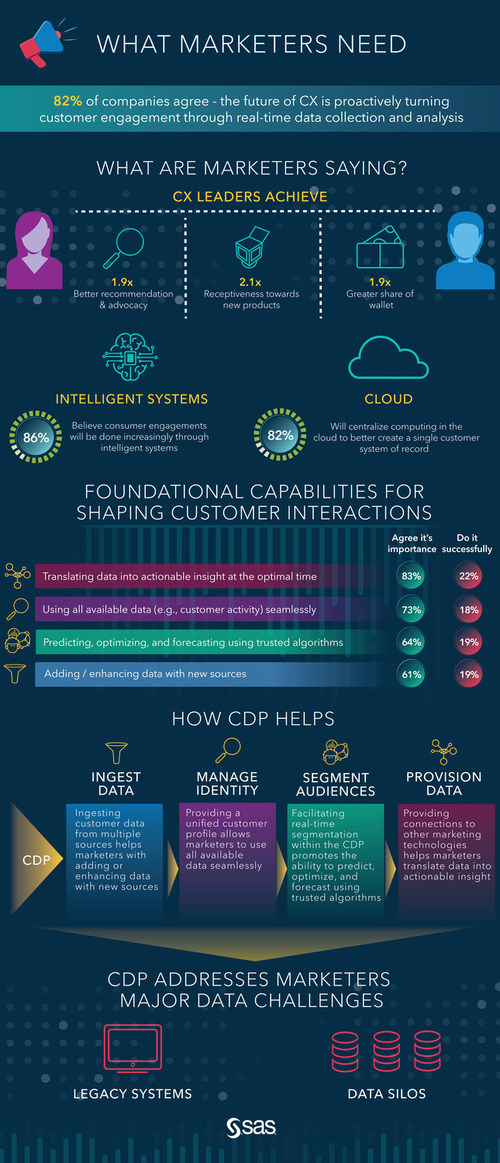 Navigate a Cookie-Less World With SAS Real-Time CDP Capabilities