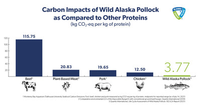 Carbon Impacts of Wild Alaska Pollock as Compared to Other Proteins