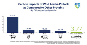 Wild Alaska Pollock Is Among the Most Climate-Friendly Proteins in the World