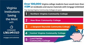 Virginia College Students Save More Than $13 Million on Textbooks and Course Materials with Subscription Service