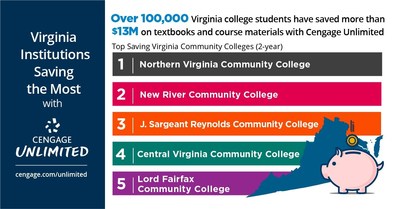 Virginia colleges (2-year) saving the most on textbooks and course materials with the Cengage Unlimited subscription.