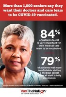 84 Percent of Medicare-Eligible Seniors Say It's "Very Important for Their Doctors and Care Team to be COVID-19 Vaccinated"