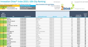 Beantown Topples New York, Texas Rockets, as 'Free-Fall' California Cities Plummet in 14th United States City Innovation &amp; Competitiveness Ranking