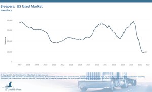 Used Equipment &amp; Truck Inventory Levels Improve Following Protracted Decline