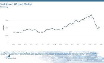 Skid Steers: US Used Market Inventory