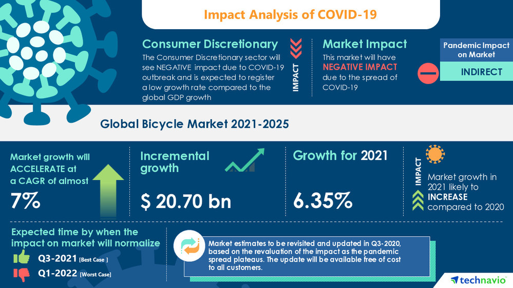 Technavio has announced its latest market research report titled Bicycle Market by Distribution Channel, Product, End-user, Propulsion, and Geography - Forecast and Analysis 2021-2025