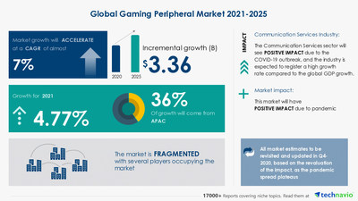 Technavio has announced its latest market research report titled Gaming Peripheral Market by Technology, Type, and Geography - Forecast and Analysis 2021-2025