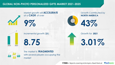 Technavio has announced its latest market research report titled 
Non-Photo Personalized Gifts Market by Product, Distribution Channel, and Geography - Forecast and Analysis 2021-2025