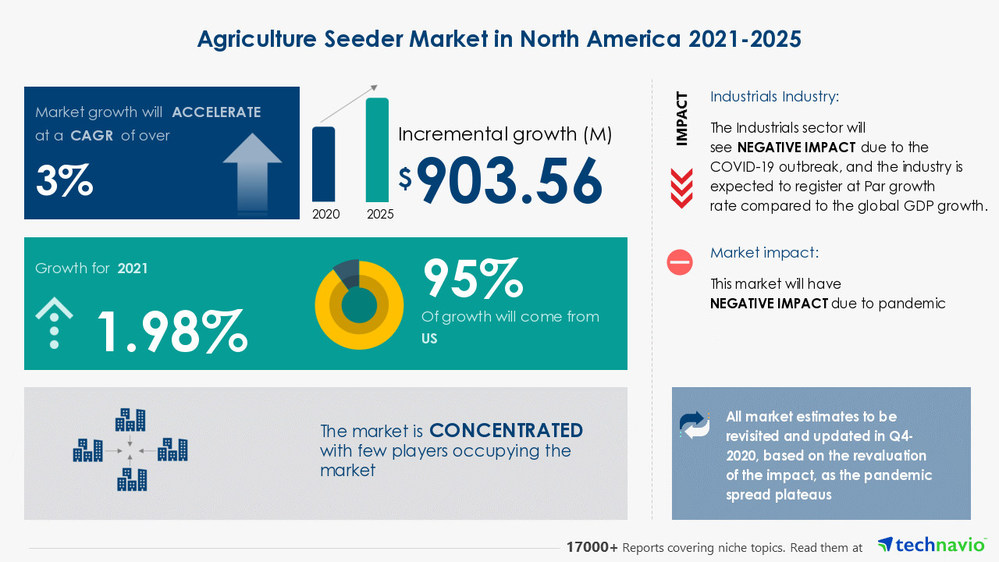 Technavio has announced its latest market research report titled Agriculture Seeder Market in North America by Product and Geography - Forecast and Analysis 2021-2025