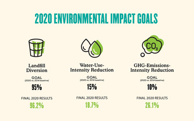 The J.M. Smucker Co. Exceeds 2020 Environmental Impact Goals