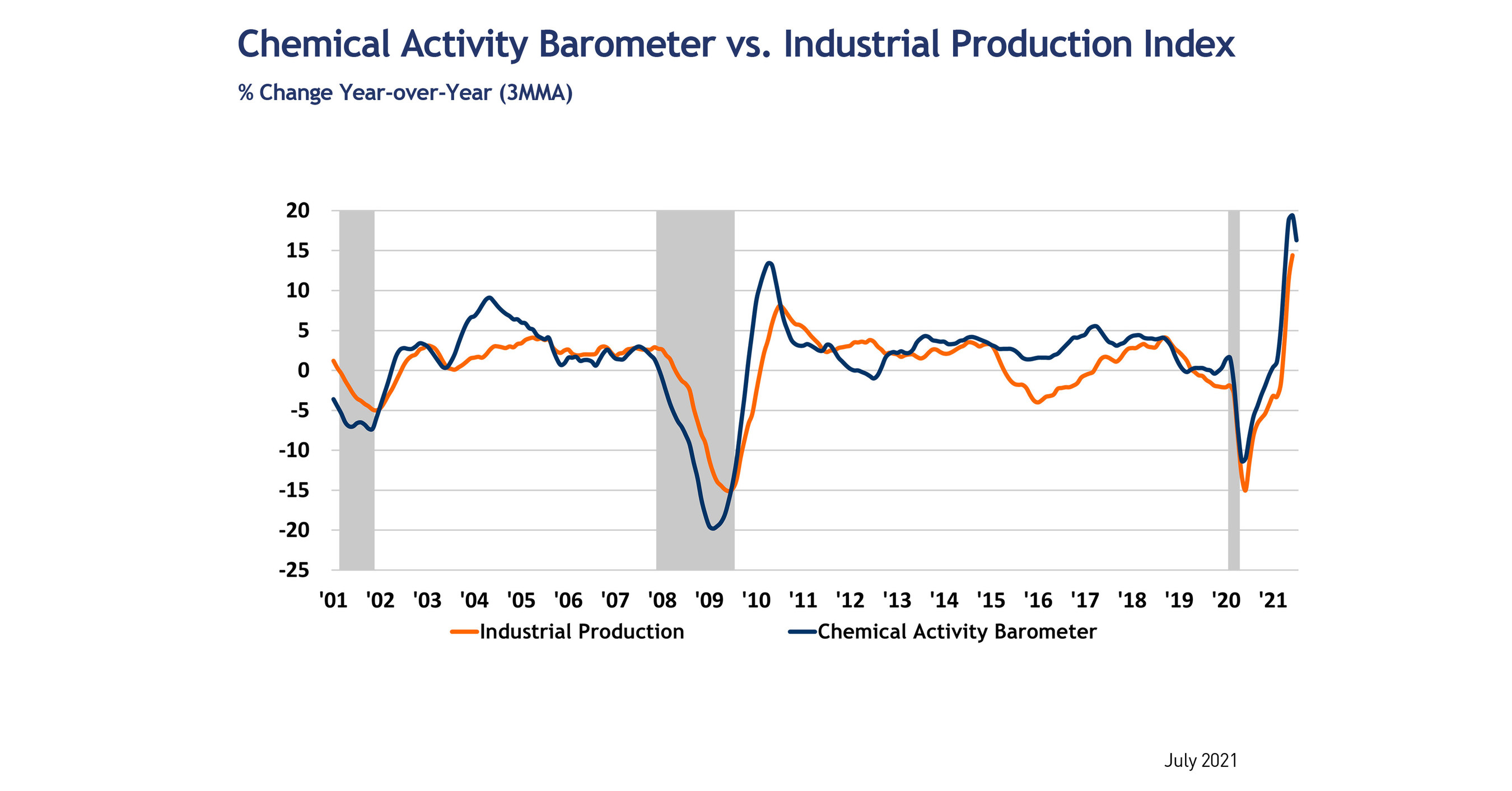 Chemical Activity Barometer Rises In July