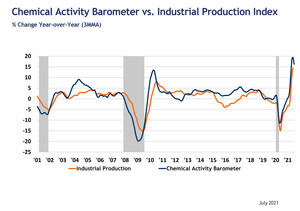 Chemical Activity Barometer Rises In July