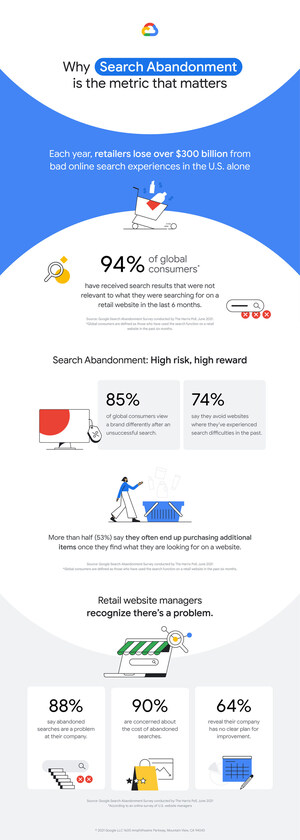 Google Cloud's Retail Search Equips Retailers with Google-Quality Search Functionality to Improve Product Discovery, Reduce Search Abandonment