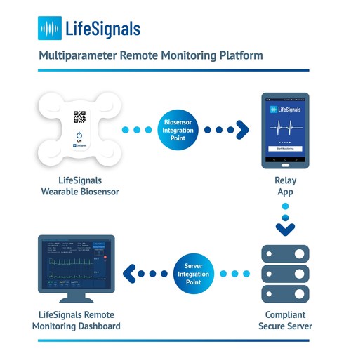 The LifeSignals LX1550 enables remote wireless monitoring of patient vital signs (PRNewsfoto/LifeSignals Inc)