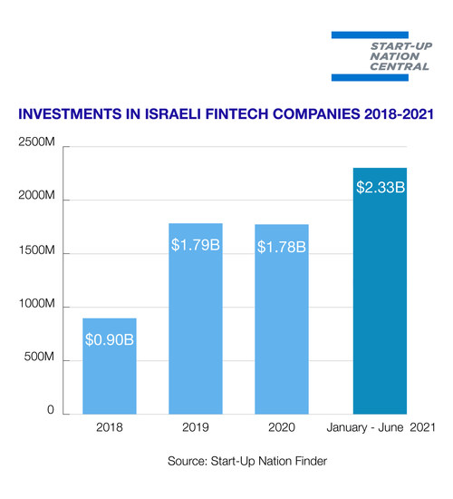 Investments in Israeli Fintech Companies 2018-2021, source: Start-Up Nation Central Finder (PRNewsfoto/Start-Up Nation Central (SNC))