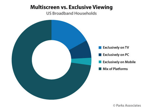 Parks Associates: Multiscreen vs. Exclusive Viewing