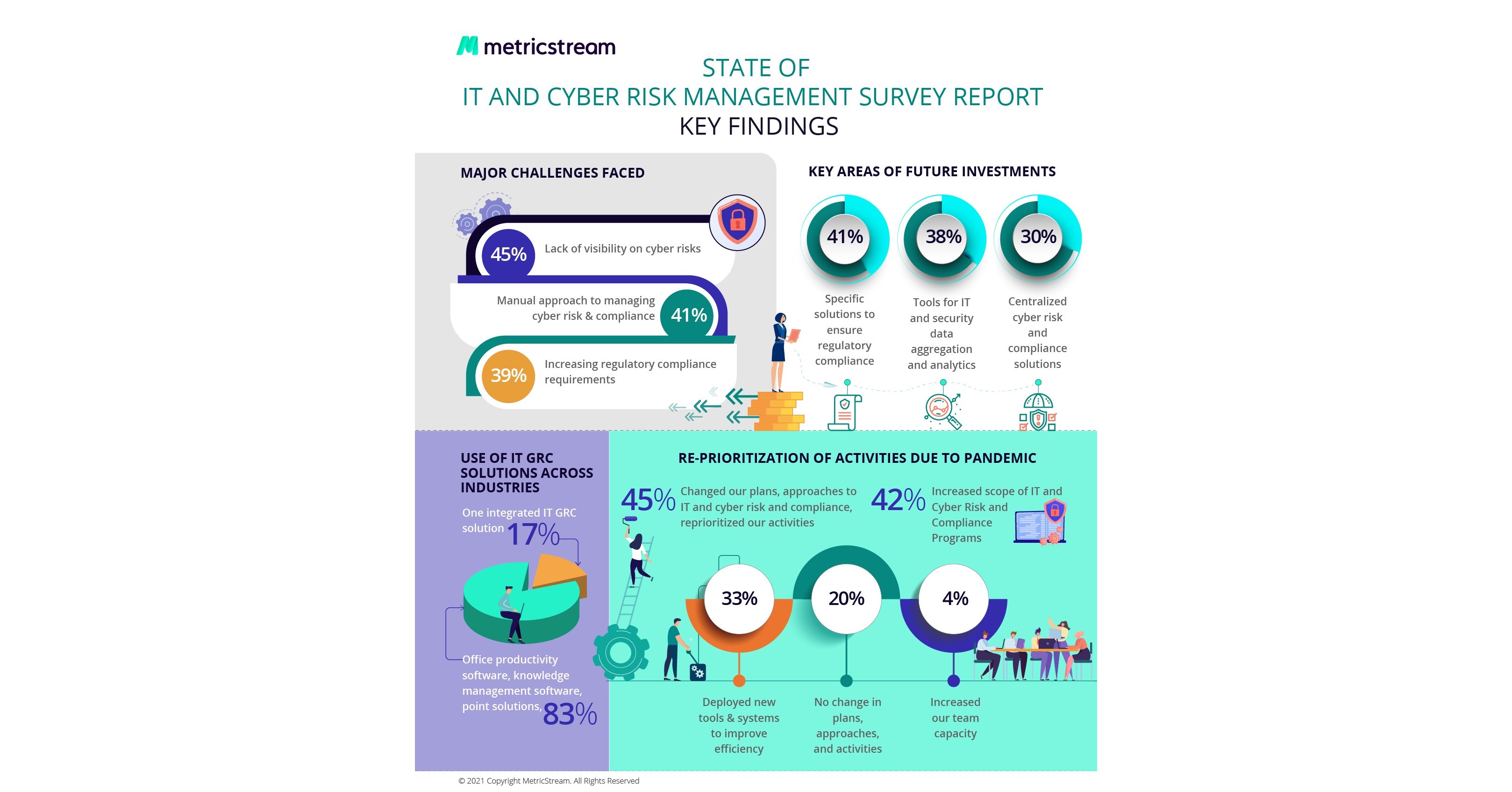 IT and Cyber Risk Management Survey Reveals Real-Time Visibility, Risk ...