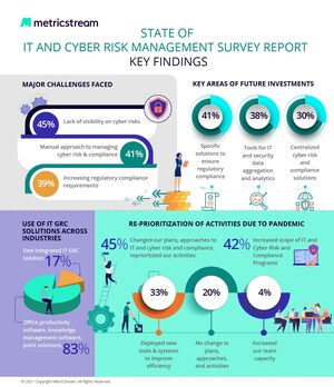 IT and Cyber Risk Management Survey Reveals Real-Time Visibility, Risk and Compliance Assessments Help Mitigate Attacks, Ensure Compliance