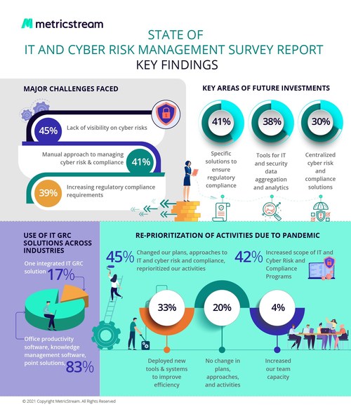 MetricStream IT & Cyber Risk Management Survey Report 2021