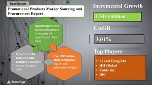 Promotional Products Sourcing and Procurement Market to reach USD 4 Billion by 2024 | SpendEdge