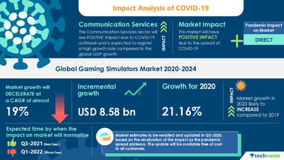 Technavio has announced its latest market research report titled Gaming Simulators Market by End-user, Component, Type, and Geography - Forecast and Analysis 2020-2024