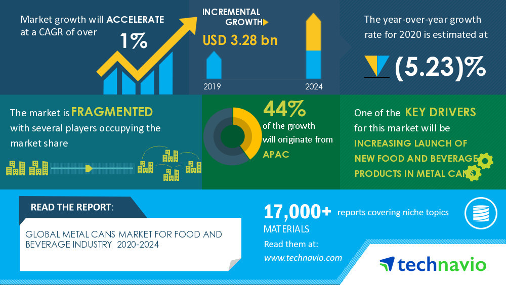 Technavio has announced its latest market research report titled Metal Cans Market for Food and Beverage Industry by End-user and Geography - Forecast and Analysis 2020-2024
