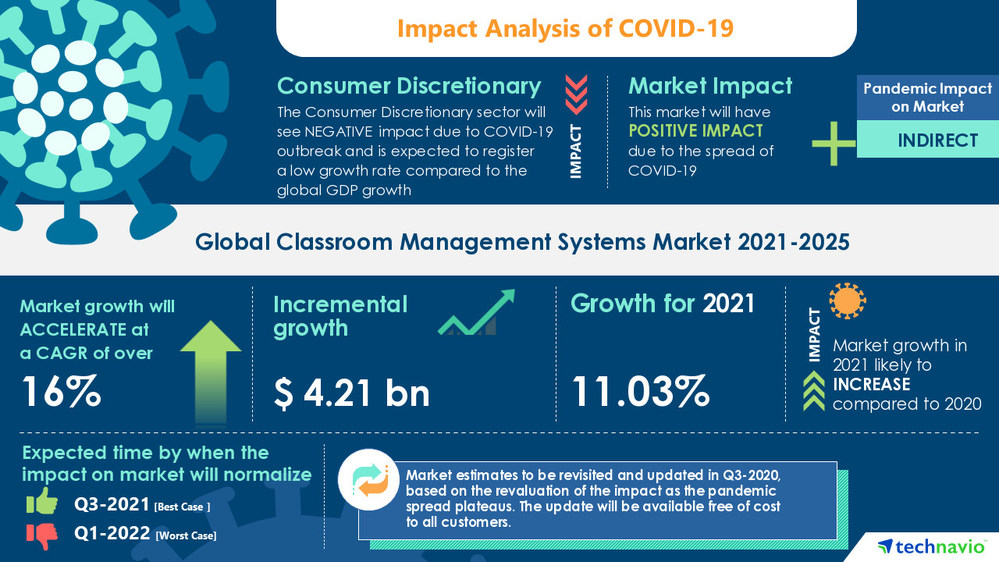 Technavio has announced its latest market research report titled Classroom Management Systems Market by Deployment, End-user, and Geography - Forecast and Analysis 2021-2025