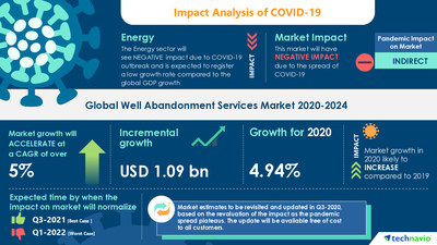 Technavio has announced its latest market research report titled-Well Abandonment Services Market by Application and Geography - Forecast and Analysis 2020-2024
