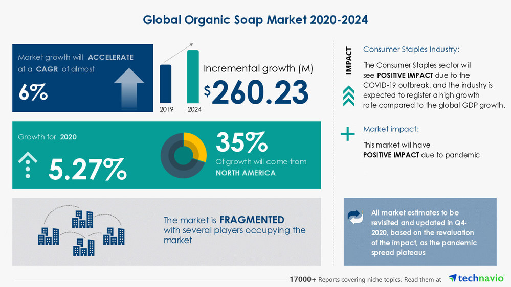 Global Organic Soap Market | Increasing Adoption of Organic BPC ...