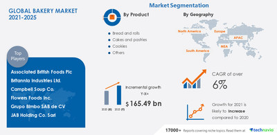 Technavio has announced its latest market research report titled-Bakery Market by Product and Geography - Forecast and Analysis 2021-2025