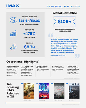 IMAX Corporation Reports Second Quarter 2021 Results