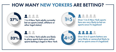 How Many New Yorkers Are Betting?